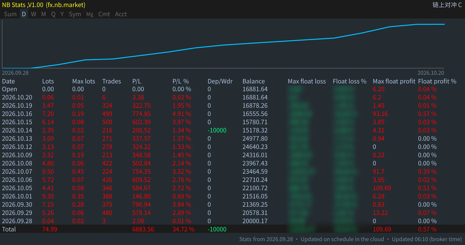 Day view: lots, trades, P/L, %, deposits/withdrawals, balance and max floating loss/profit for every day