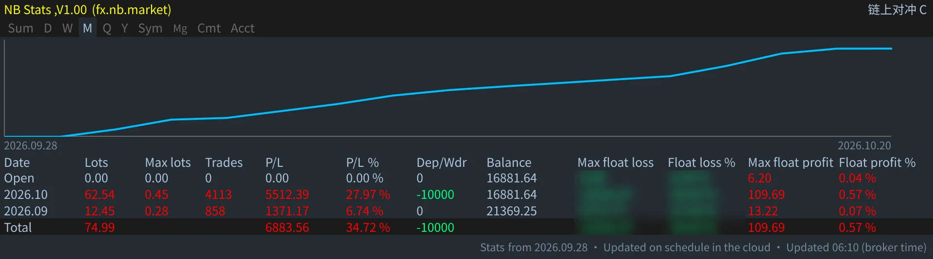 Month view: monthly totals (week, quarter and year work the same way)