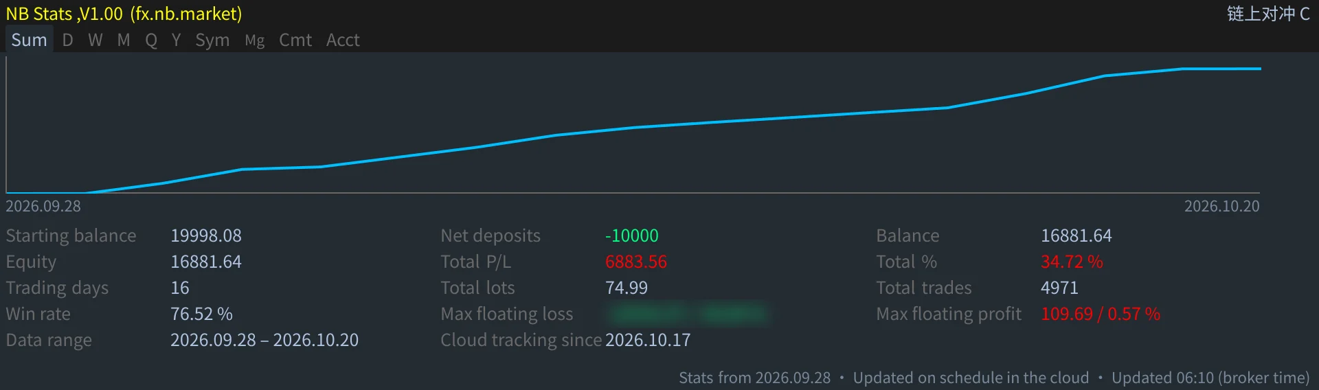 Summary: starting balance, total P/L, total %, win rate, max floating loss/profit