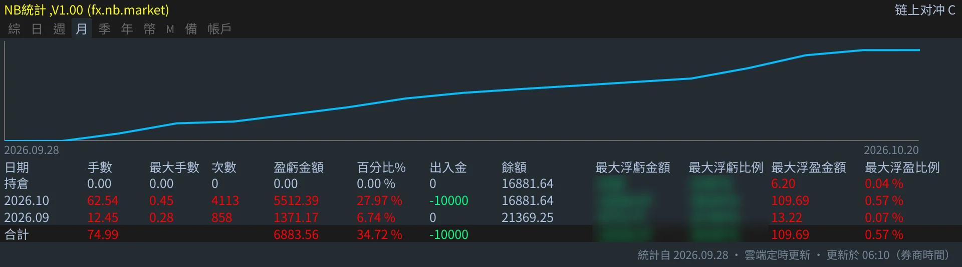 月頁：按月匯總（週、季、年同理）