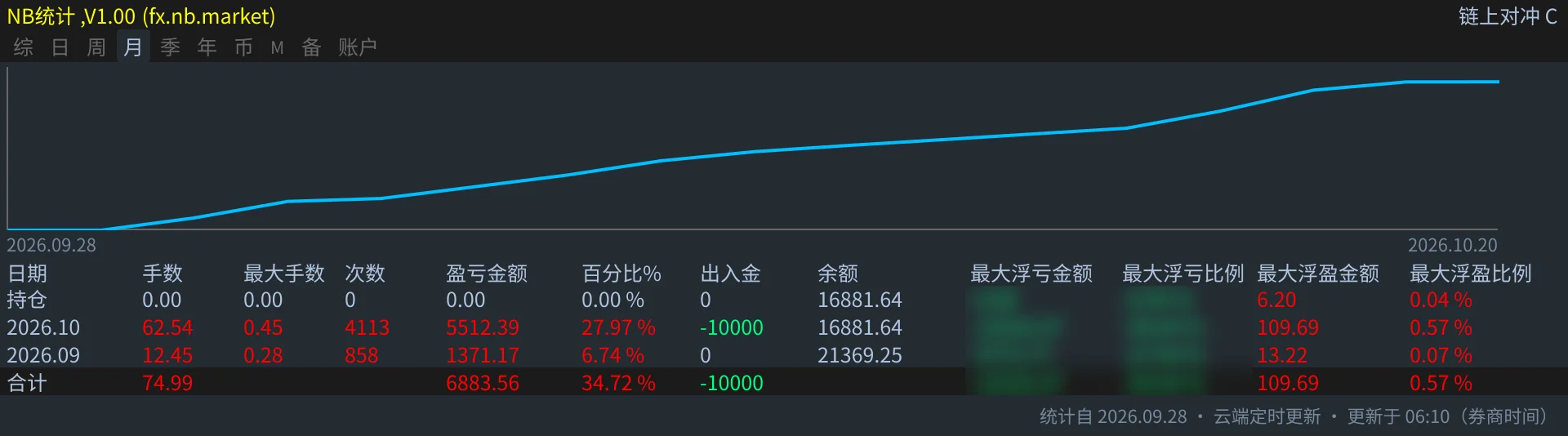 月页：按月汇总（周、季、年同理）